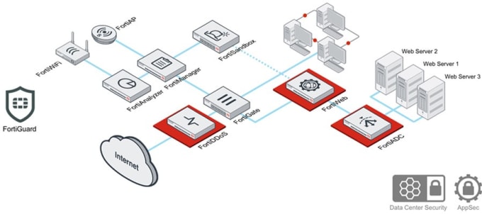 Fortinet Fortigate SD-WAN renovaciones